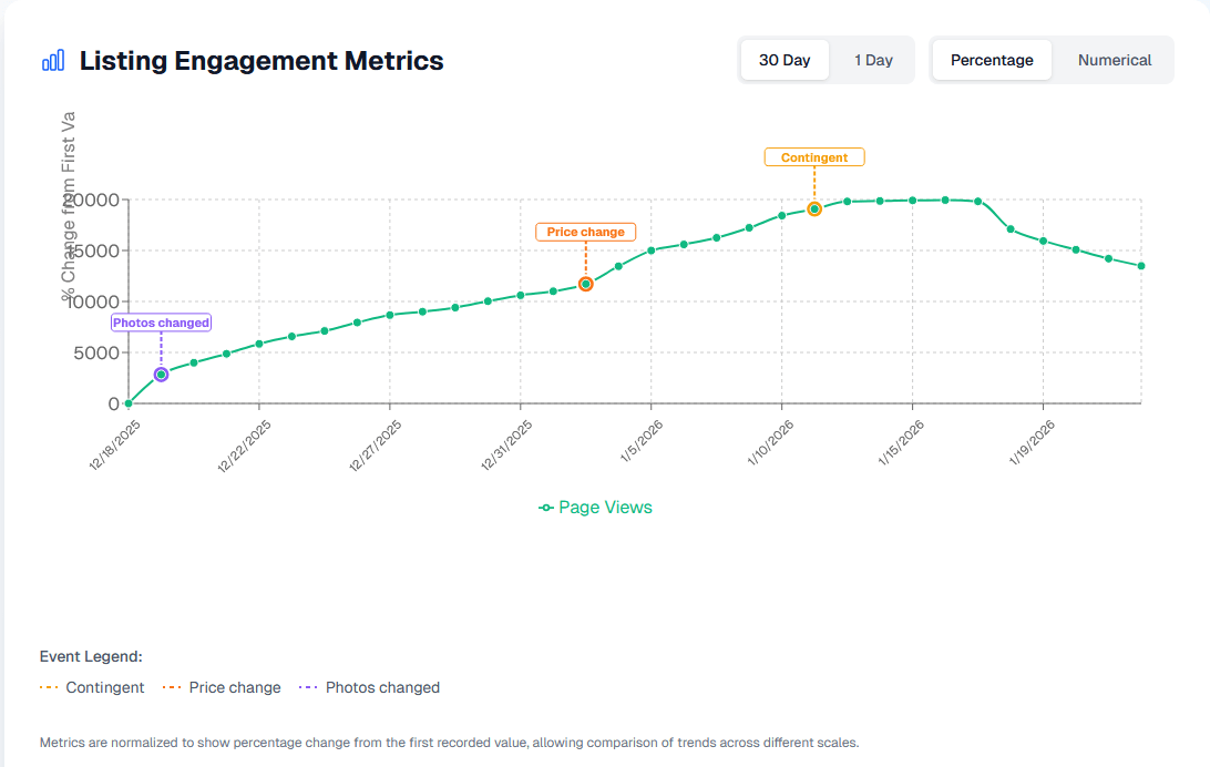 Data-Driven Listings: How Engagement Metrics Help You Get to the Closing Table Faster